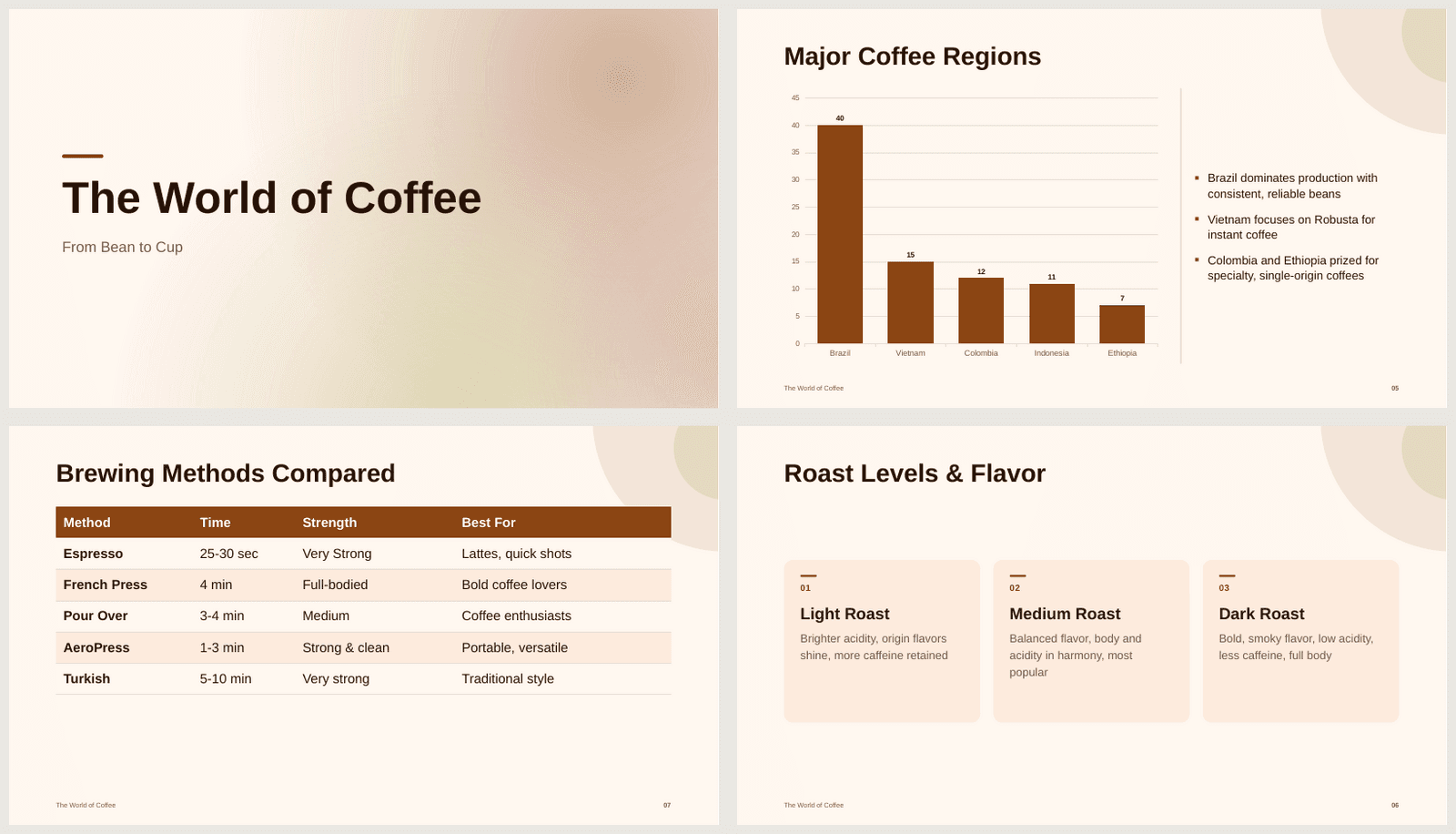 Four slides from a coffee presentation: a cover, a bar chart with takeaways, a styled comparison table and three cards